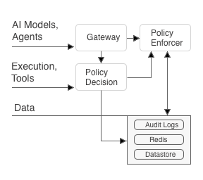 AI Policy Governance Platform